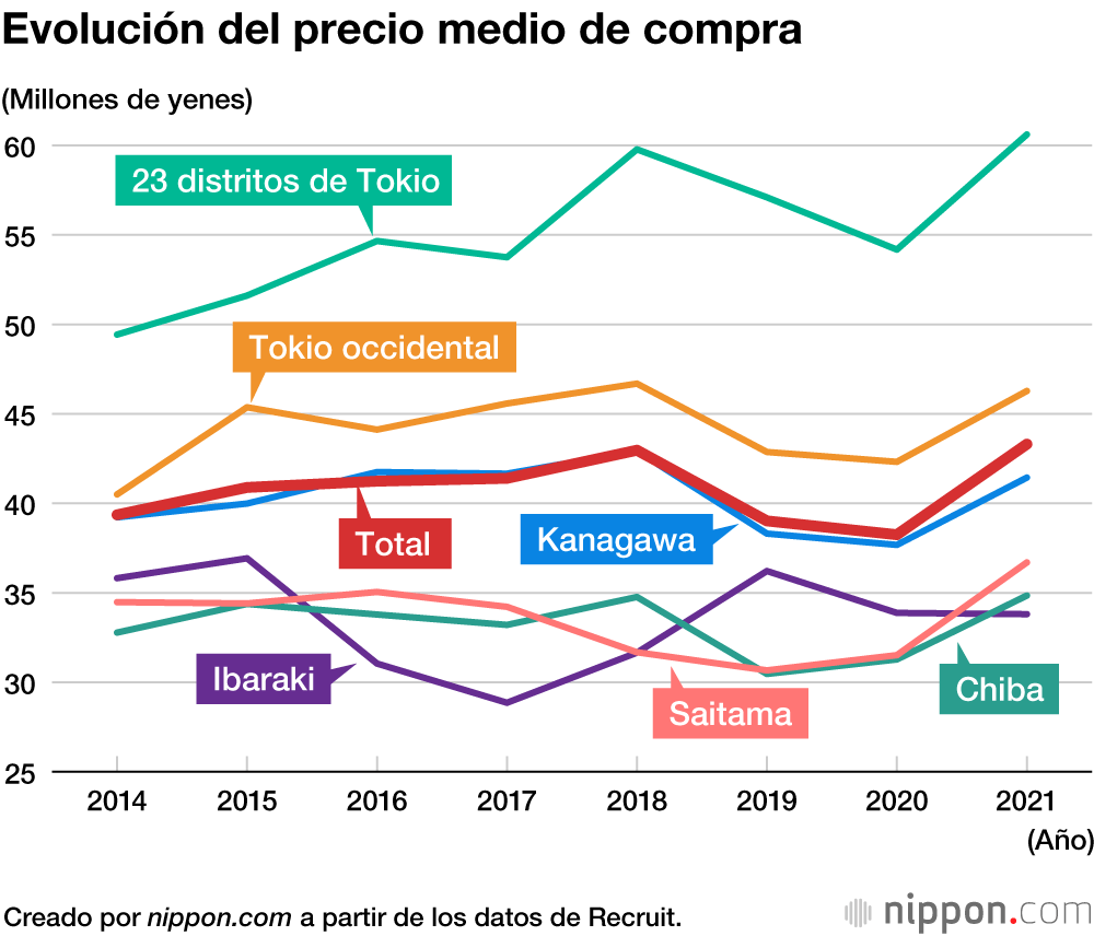 El precio medio de compra de una casa nueva en Tokio alcanza los 43,31 millones de yenes