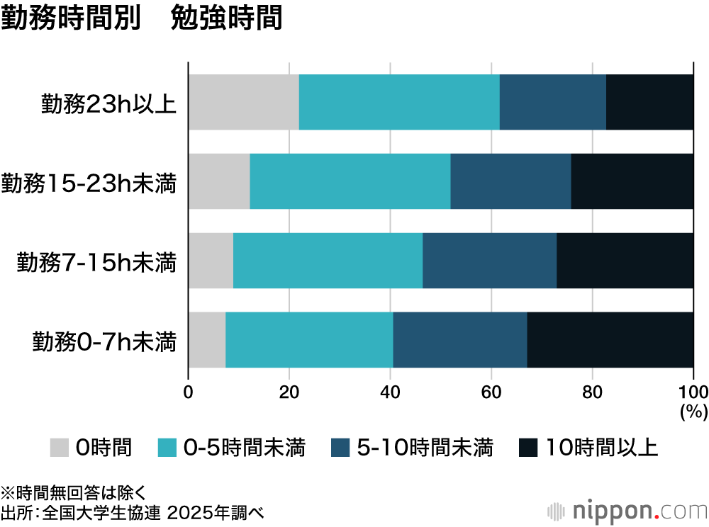 勤務時間別　勉強時間