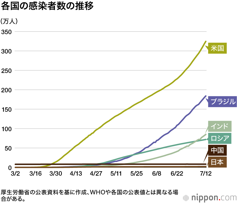 世界の感染者4億人を突破 ―1カ月で1億人増 : 米国7726万人、世界全体の約2割占める【新型コロナ国別感染者数】2月10日午後3時更新