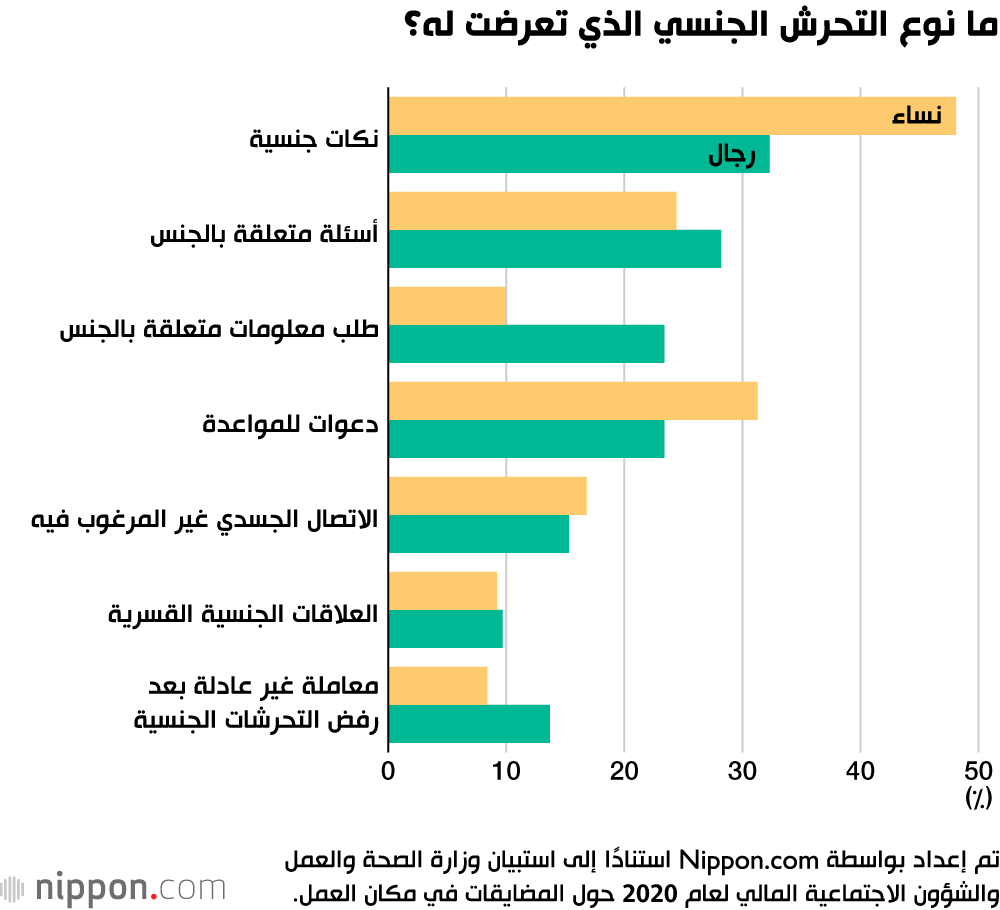 ربع طلاب الجامعات الذين يبحثون عن عمل تعرضوا للتحرش الجنسي في اليابان!