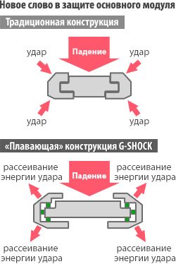 G-SHOCK: популярность, не уступающая прочности