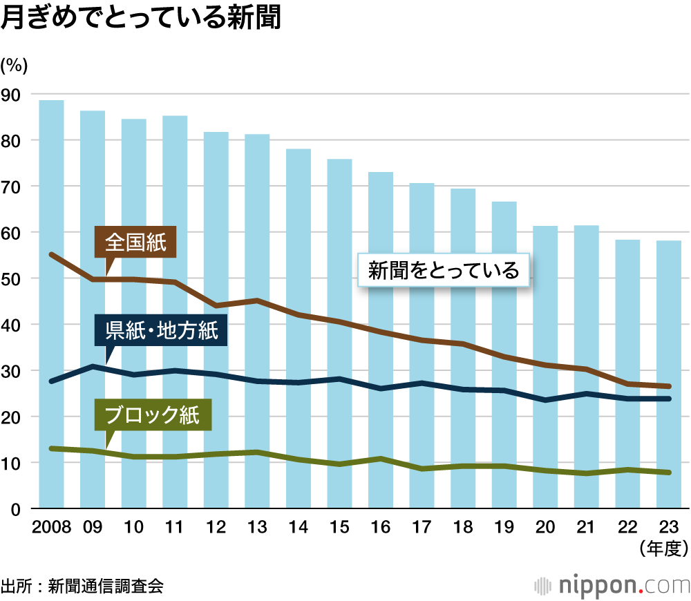 月ぎめでとっている新聞