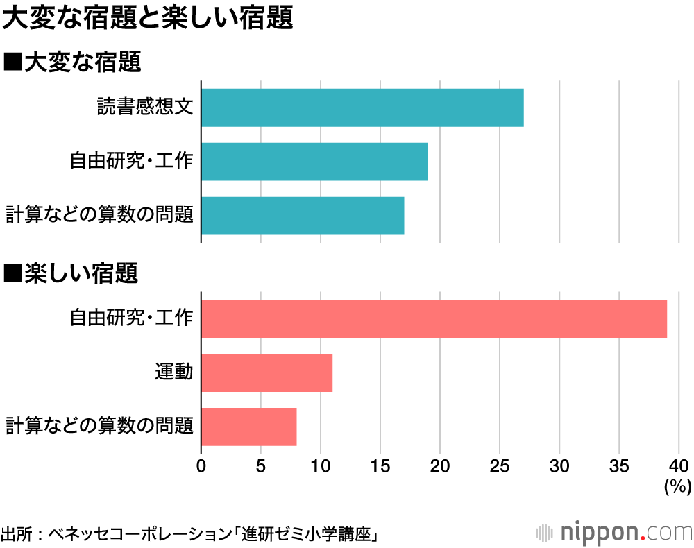 夏休みも遊んでばかりはいられない！？ : 小学生の9割以上に計算ドリルと漢字練習の宿題