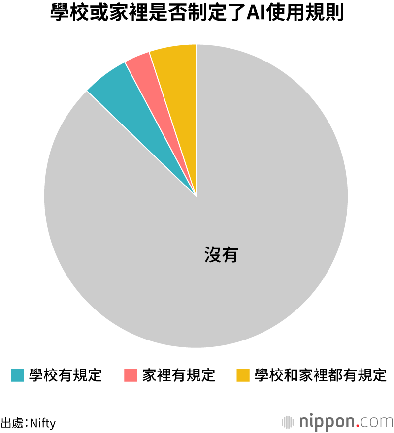 學校或家裡是否制定了AI使用規則