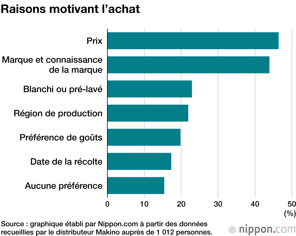 Raisons motivant l’achat