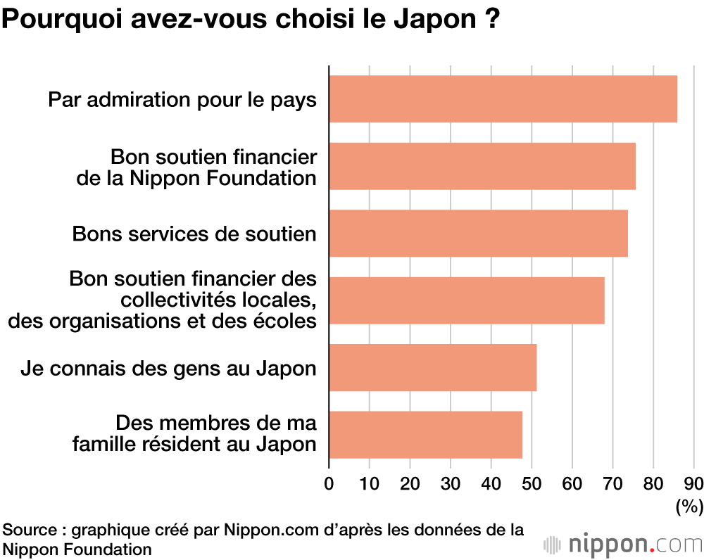 Pourquoi avez-vous choisi le Japon ?