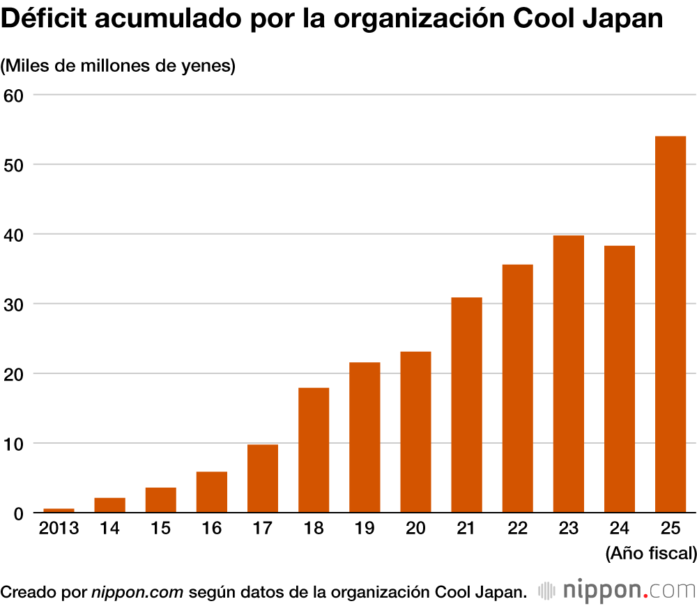 Déficit acumulado por la organización Cool Japan