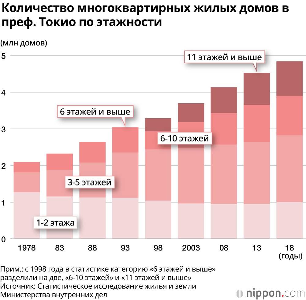 Суровые жилищные условия в Токио: средняя площадь жилья составляет 70% от средней по стране