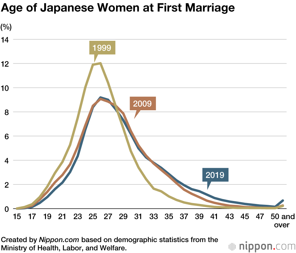 Marriage Statistics in Japan: Average Age of Couples Continues to Rise