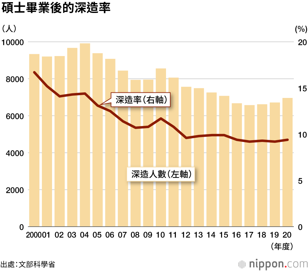 日本高學歷窮忙族問題日益嚴峻
