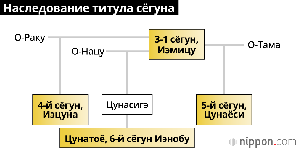 «Собачий сёгун» Цунаёси и тайны его «дальних покоев»