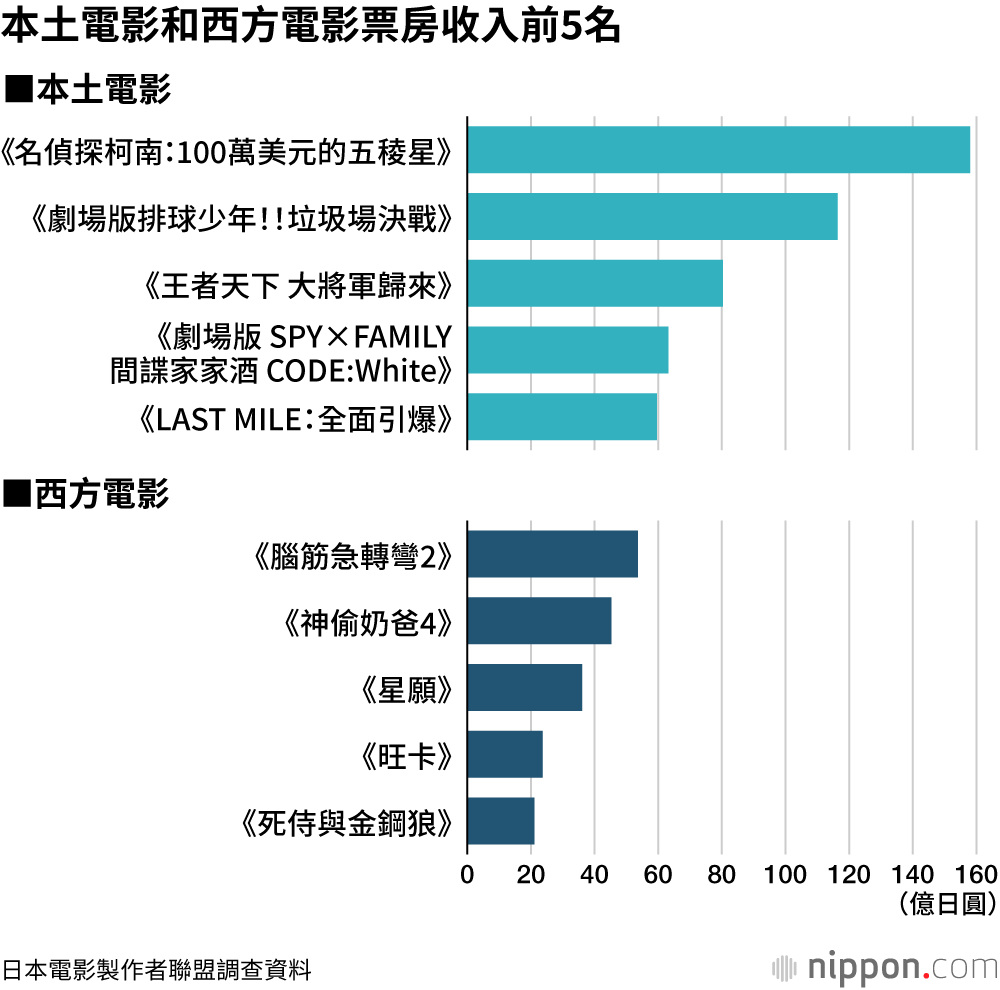 本土電影和西方電影票房收入前5名