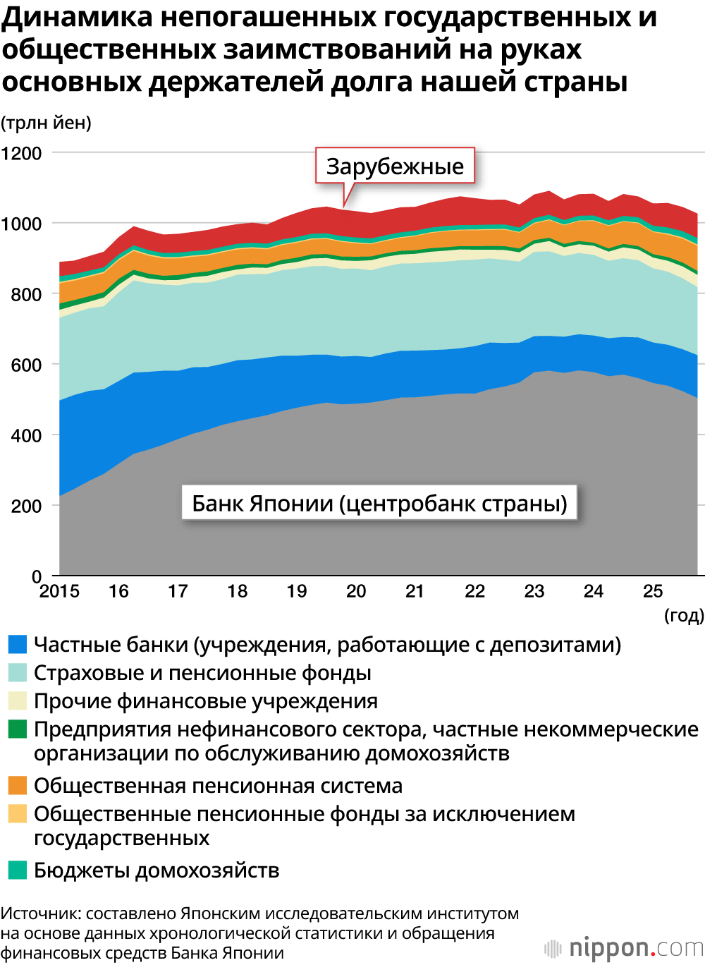 Динамика непогашенных государственных и общественных заимствований на руках основных держателей долга нашей страны
