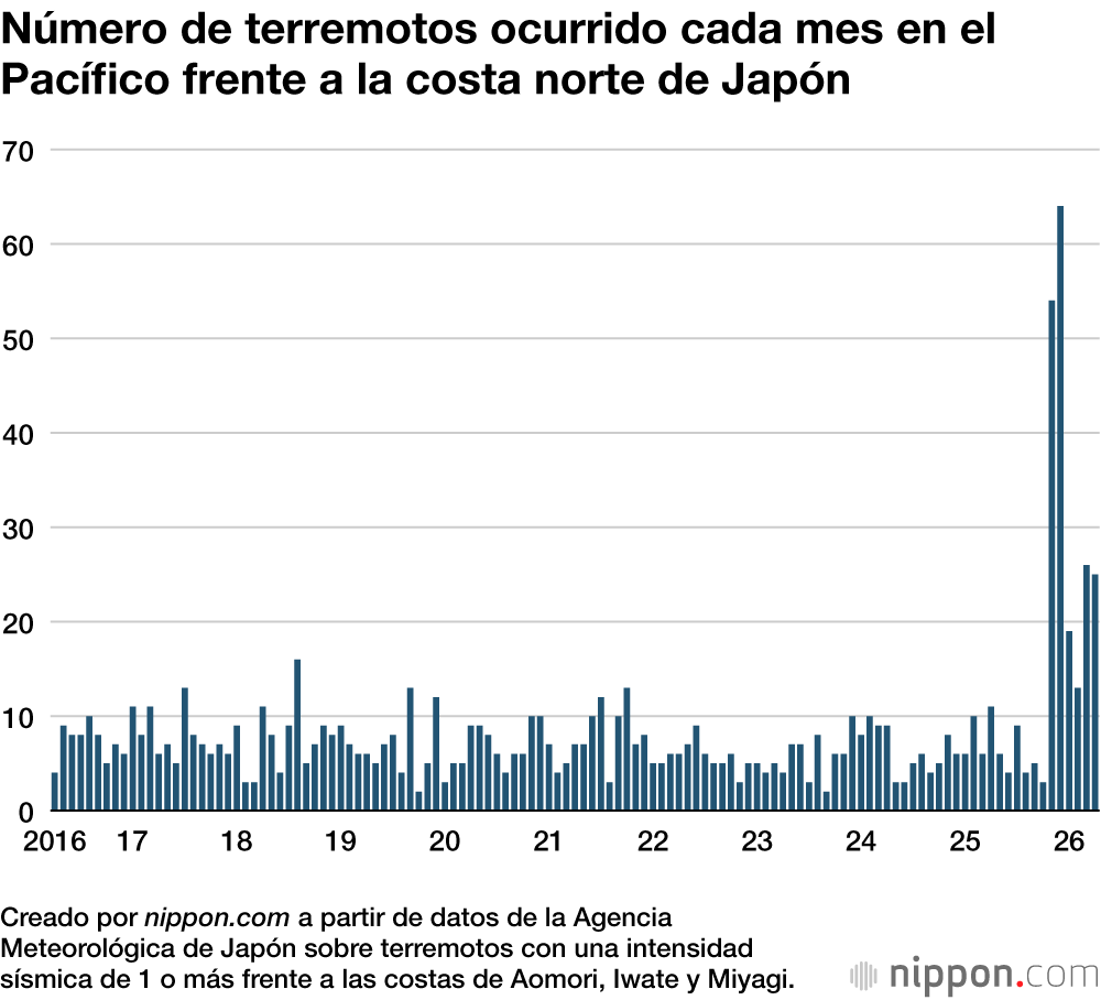 Número de terremotos ocurrido cada mes en el Pacífico frente a la costa norte de Japón
