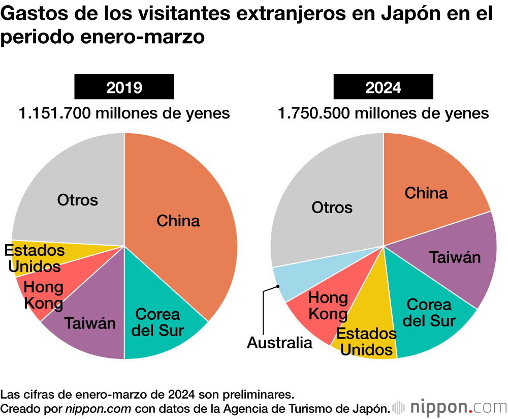 Gastos de los visitantes extranjeros en Japón en el periodo enero-marzo