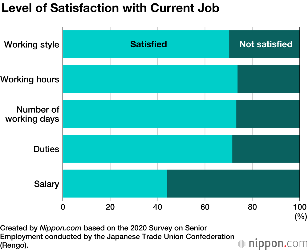 Many Japanese Seniors Support Working Until 70