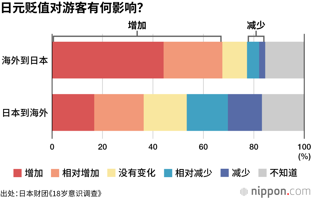 日元贬值对游客有何影响？