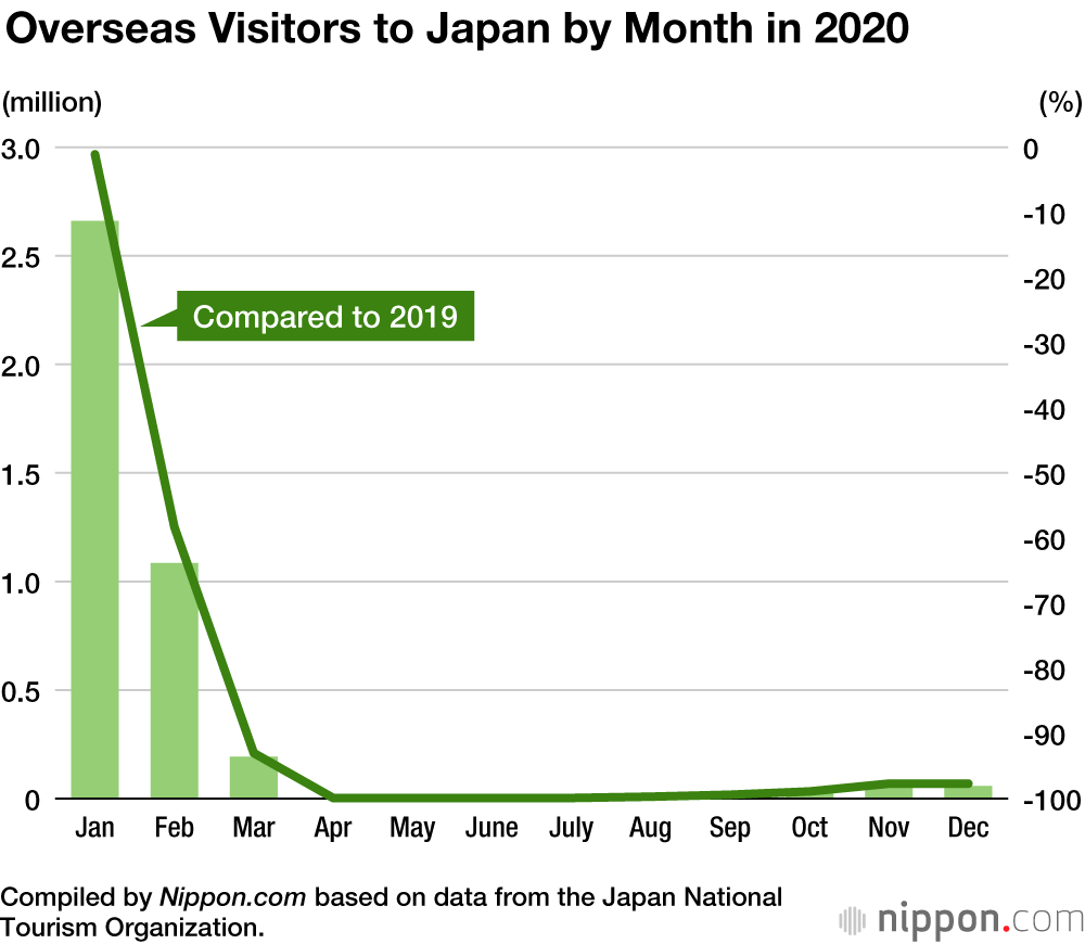 Pandemic Border Restrictions Mean Number of International Visitors to Japan Plunges by 87% in 2020