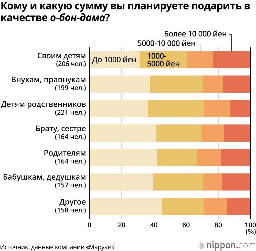 Кому и какую сумму вы планируете подарить в качестве о-бон-дама?