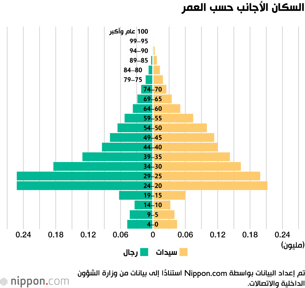 ارتفاع عدد السكان الأجانب في اليابان 