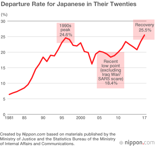 Departure Rate for Japanese in Their Twenties Rebounds to 1990s Levels