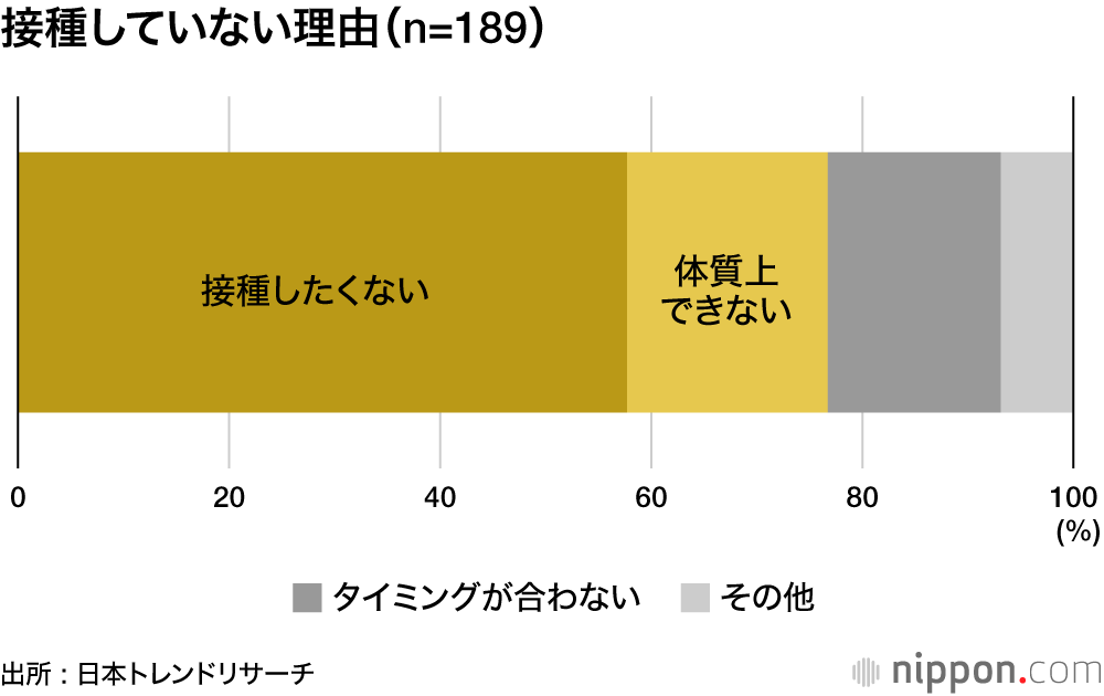 4回目の接種望む人53.7% ―日本トレンドリサーチ調べ : 副反応つらく「受けたくない」の声も