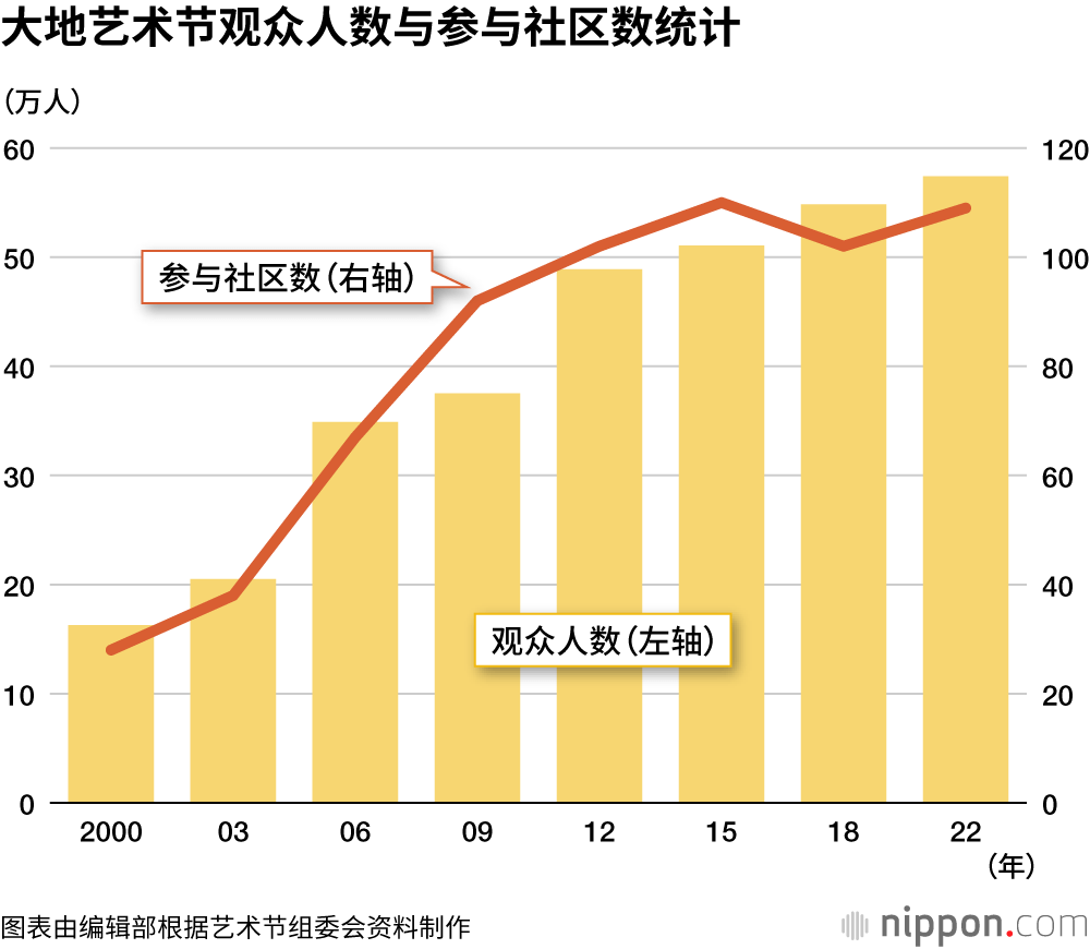 大地艺术节观众人数与参与社区数统计