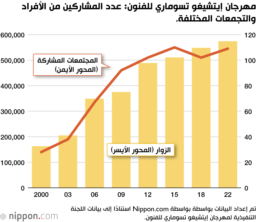 مهرجان إيتشيغو تسوماري للفنون: عدد المشاركين من الأفراد والتجمعات المختلفة.