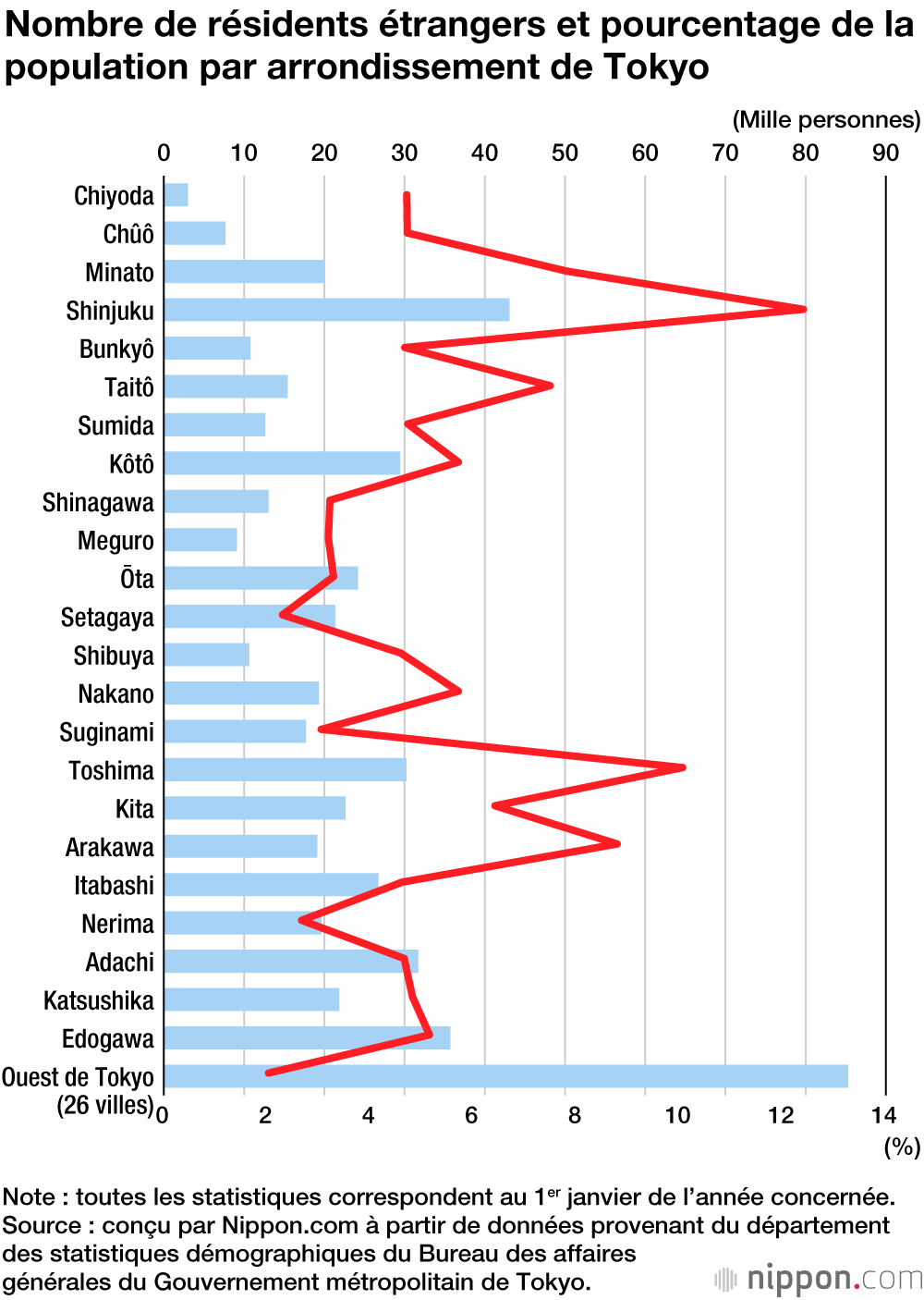 Un chiffre record : plus de 550 000 résidents étrangers à Tokyo !
