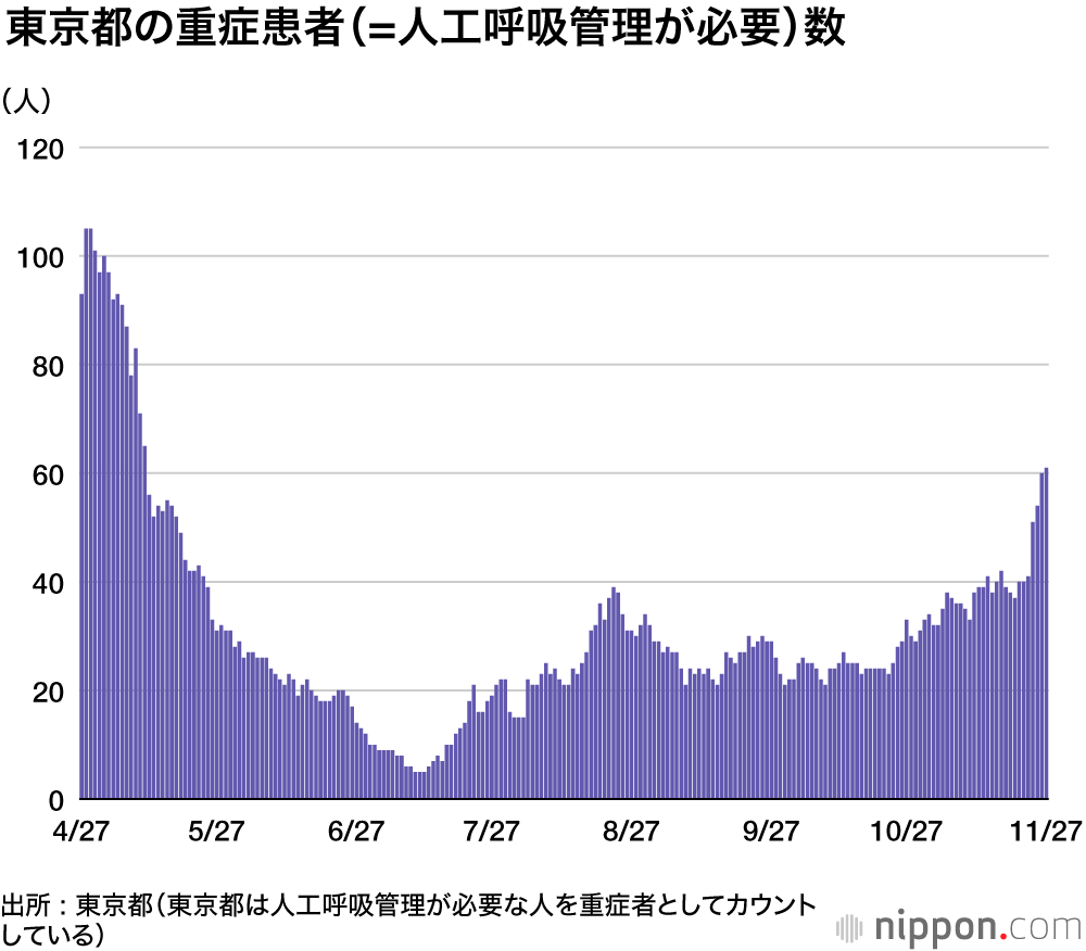 新型コロナ、国内の重症者数が435人に : 東京も緊急事態解除後で最多（11月27日）