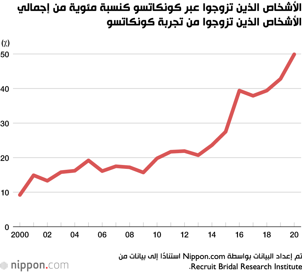 الخاطبة الإلكترونية.. رحلة البحث عن شريك العمر عبر الإنترنت في اليابان 