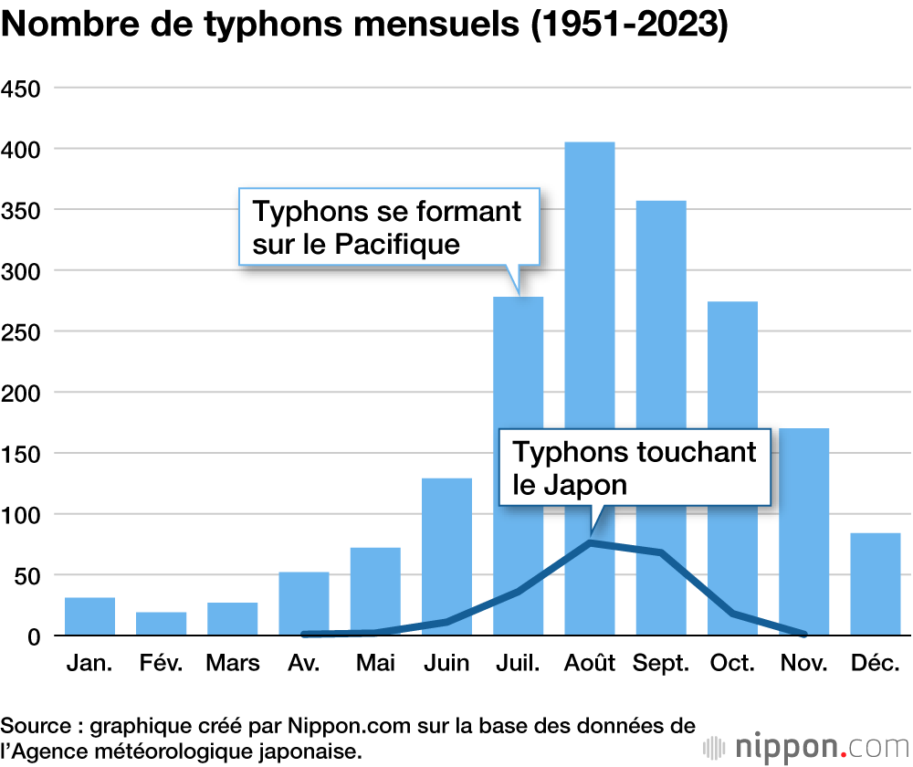 Nombre de typhons mensuels (1951-2023)