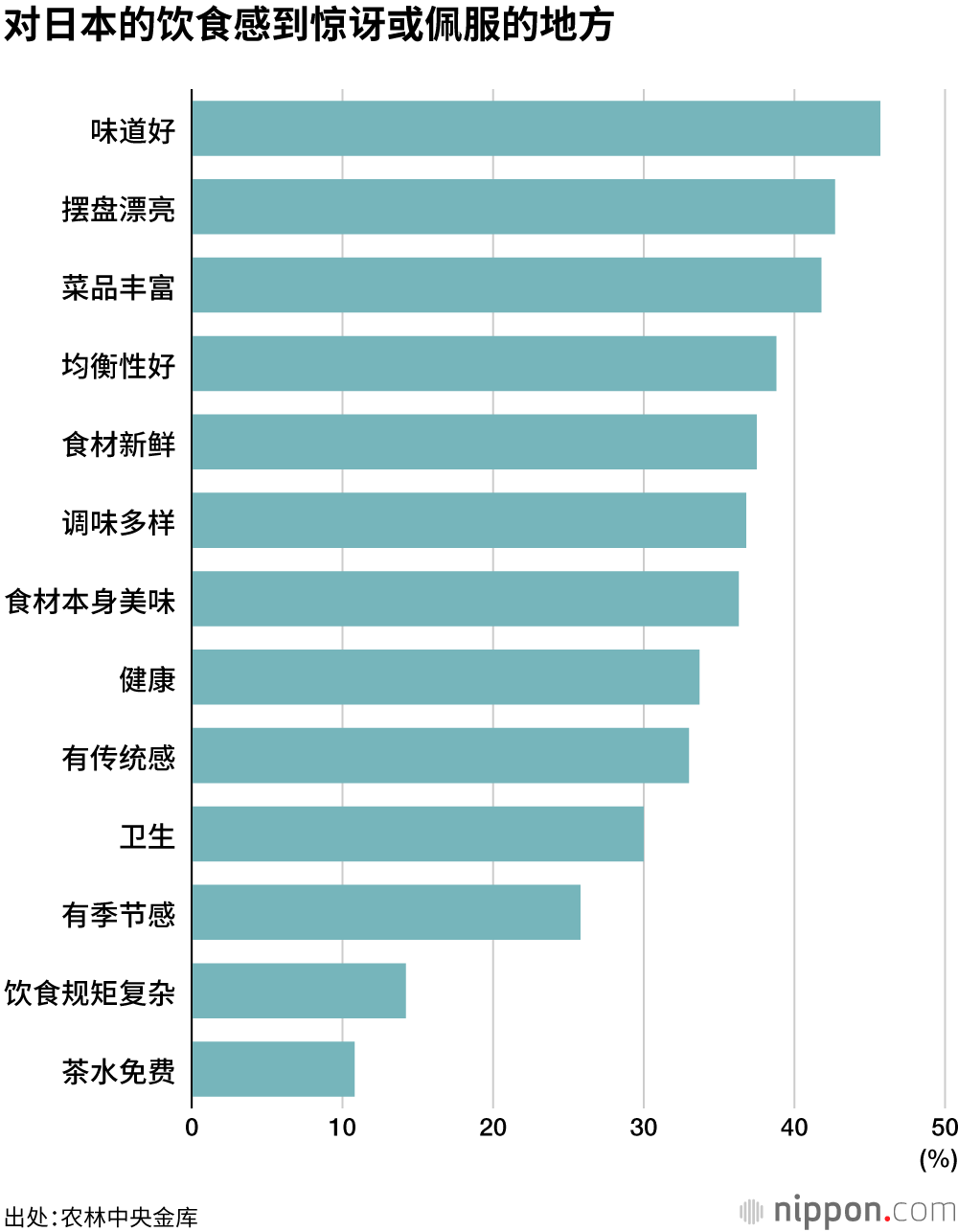 对日本的饮食感到惊讶或佩服的地方