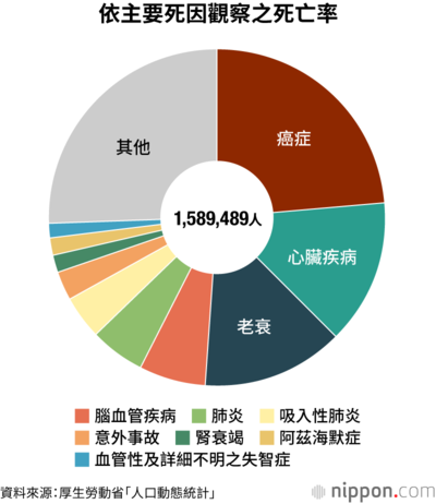 依主要死因觀察之死亡率