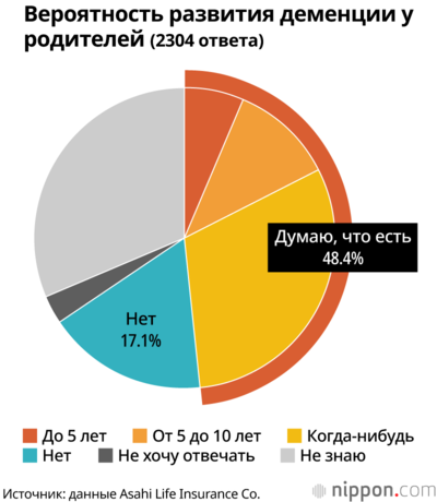 Вероятность развития деменции у родителей
