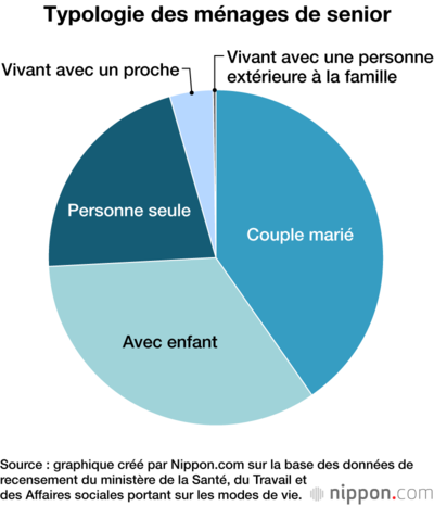 Typologie des ménages de senior