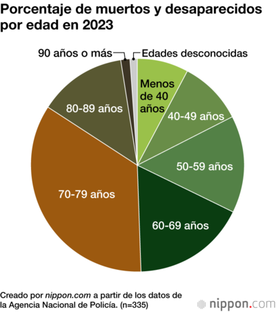 Porcentaje de muertos y desaparecidos por edad en 2023