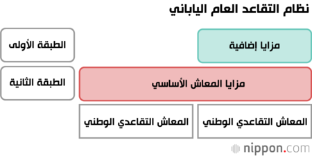 نظام التقاعد العام الياباني