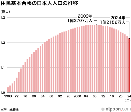 住民基本台帳の日本人人口の推移