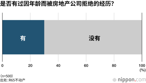 是否有过因年龄而被房地产公司拒绝的经历?