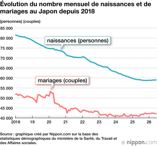 Évolution du nombre mensuel de naissances et de mariages au Japon depuis 2018