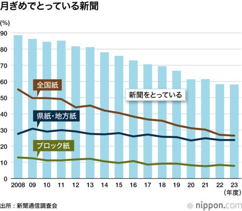月ぎめでとっている新聞