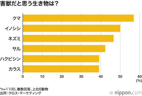 害獣だと思う生き物は？
