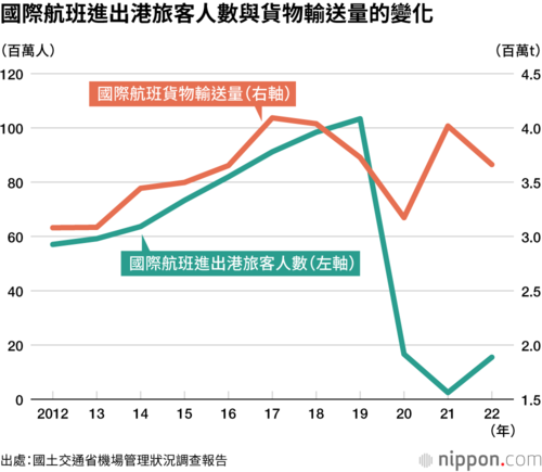 國際航班進出港旅客人數與貨物輸送量的變化