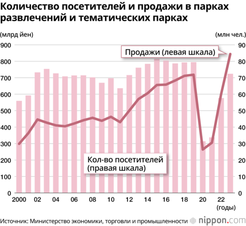 Количество посетителей и продажи в парках развлечений и тематических парках