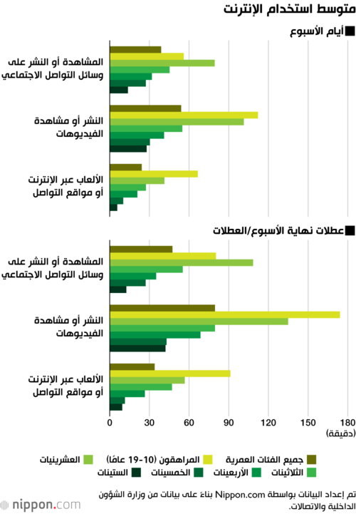 متوسط استخدام الإنترنت