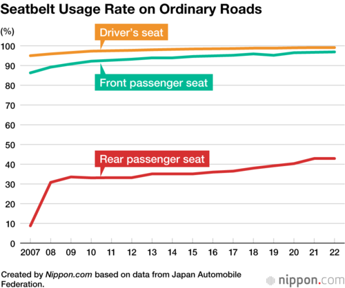 Seatbelt Usage Rate on Ordinary Roads