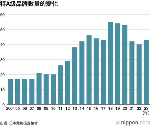特A級品牌數量的變化