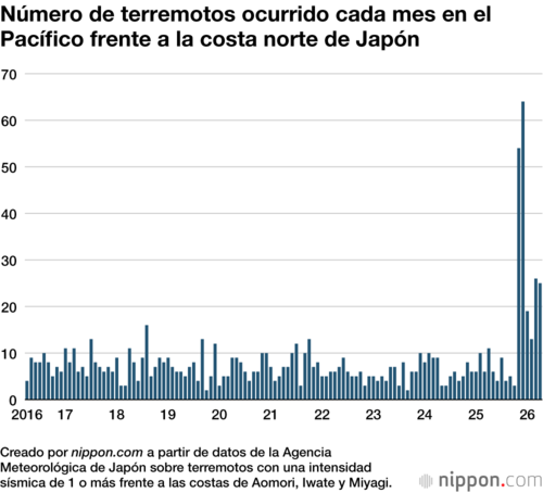 Número de terremotos ocurrido cada mes en el Pacífico frente a la costa norte de Japón