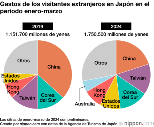 Gastos de los visitantes extranjeros en Japón en el periodo enero-marzo